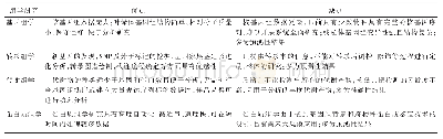 《表2 不同组学研究方法的比较》