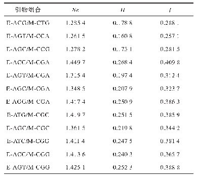 表4 基于不同引物组合的广藿香遗传多样性水平