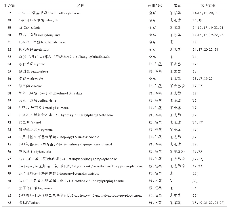 表2 细辛挥发油中的芳香族化合物