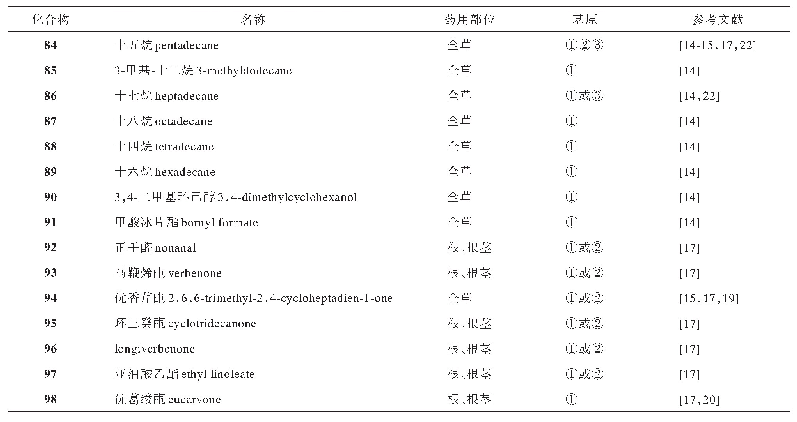 表3 细辛挥发油中的脂肪族化合物