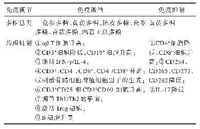 《表1 中药多糖的双向调节作用》