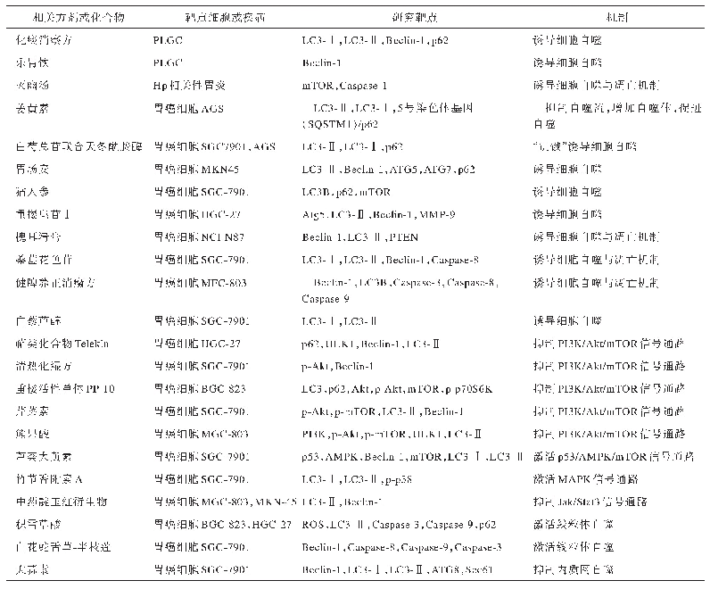 表1 中医药对自噬的调控