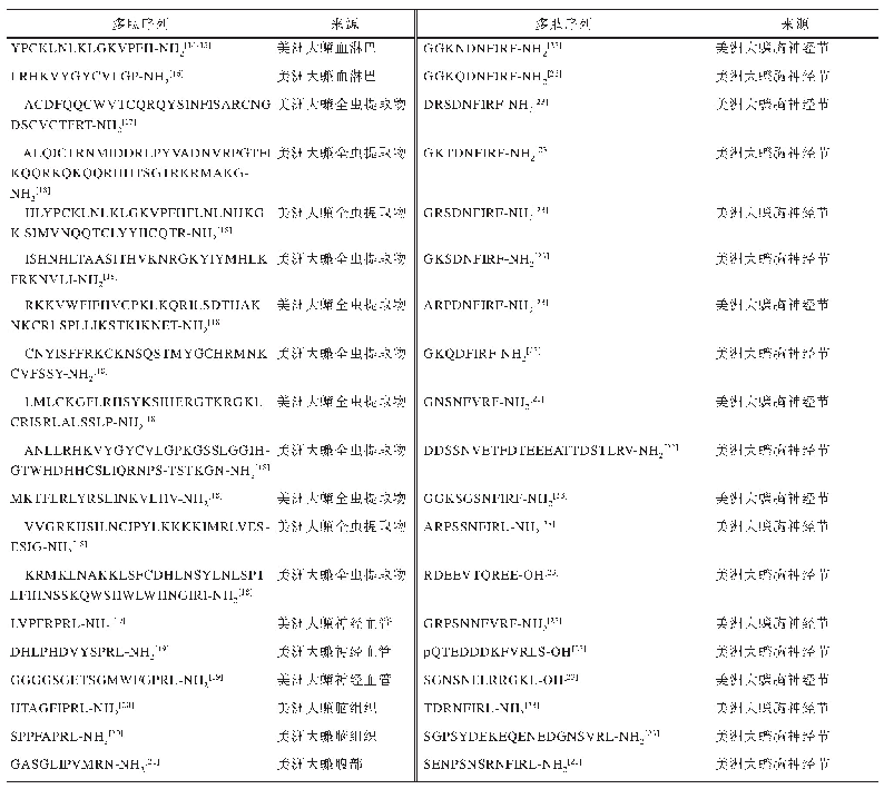 《表2 从美洲大蠊体内分离的相关多肽》