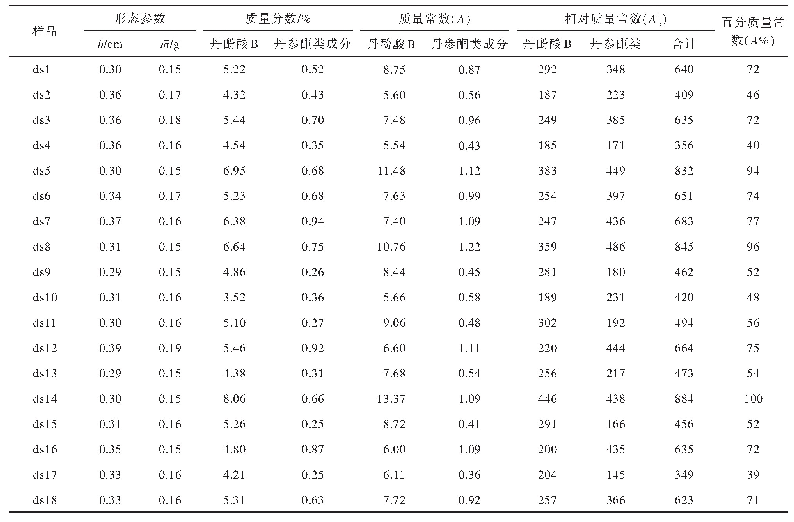 表2 丹参饮片相关指标及参数的测定（n=3)
