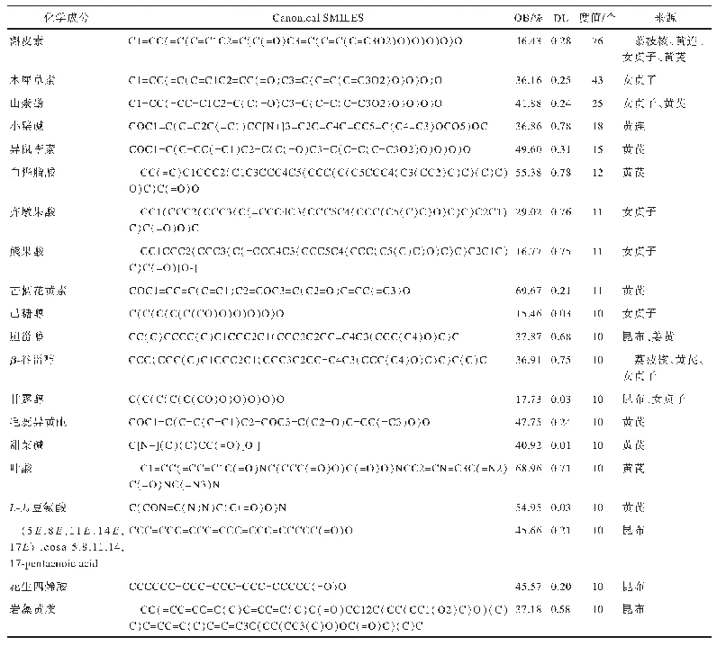 表1 降糖消脂片活性成分的基本信息