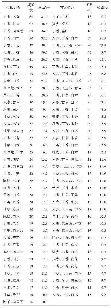 表2 治疗腹泻的含丁香方剂中常用药物组合频数分析