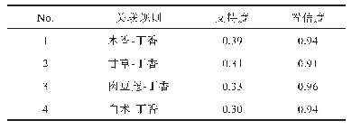 《表4 治疗腹泻的含丁香方剂中高频核心药对》