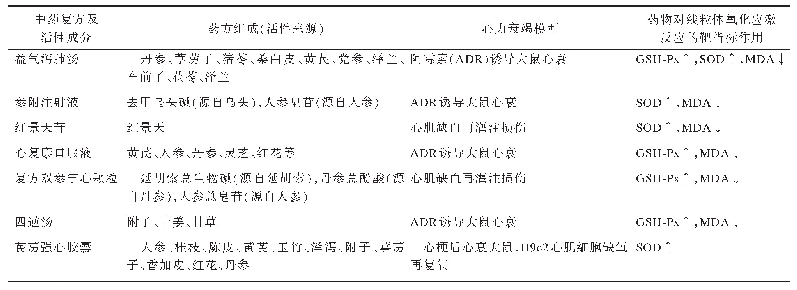 表1 益气活血类中药对心力衰竭中线粒体氧化应激反应的调节作用