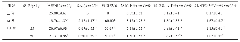 表1 HDW对CAC模型小鼠的影响（n=6)