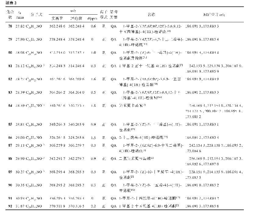 表2 吴茱萸化学成分的UPLC-Q-TOF-MS/MS鉴定
