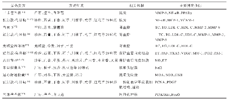 表1 蒙药复方抗AS相关机制