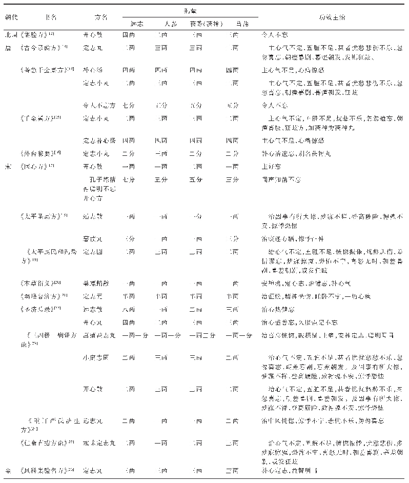 《表1 历代有关开心散及其类方的功效主治与剂量记载》