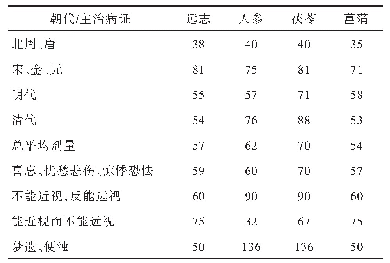 《表2 历代有关开心散类方的平均剂量及其与主治的关系》