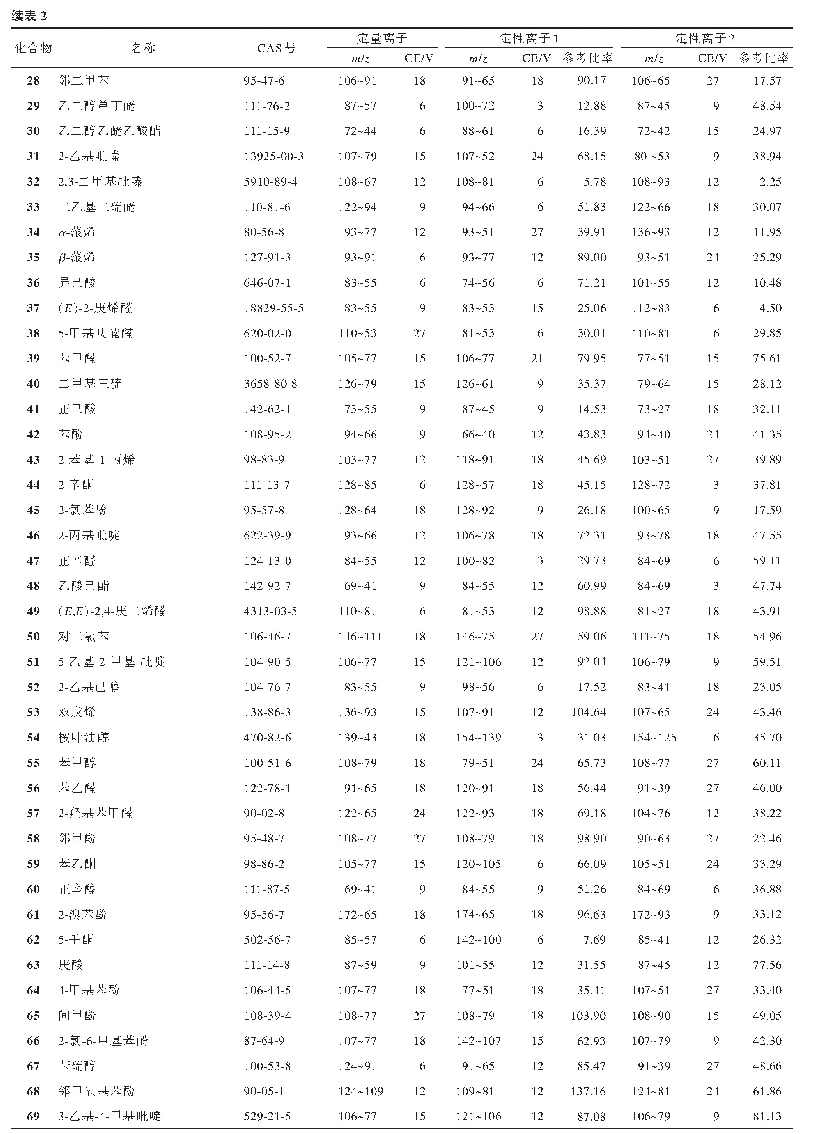 《表2 153个化合物（含3个内标物）的监测离子对、碰撞电压参数》