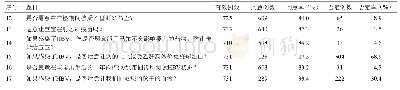 《表2 初次产检孕妇对母婴传播防治措施 (态度) 的掌握情况》