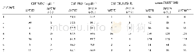 《表3 7例复治的HIV阴性神经梅毒患者强化驱梅治疗前后实验室指标》