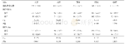 《表2 652例患者肝功能指标异常分布[例（%）]》