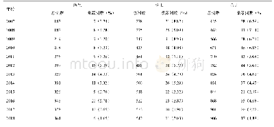 《表1 2007年至2018年医护人员的血源性职业暴露发生率》