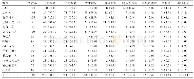 表4 2012年至2017年本院各科室医院感染部位分布[例次（%）]