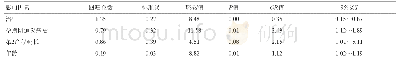 《表6 影响产褥感染临床疗效的多因素Logistic回归分析》