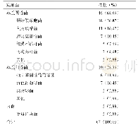 《表3 骨科切口感染者创面病原菌分布》