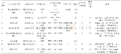 表2 9例HIV感染合并肾病患者的临床表现、病理诊断、治疗及随访、结局