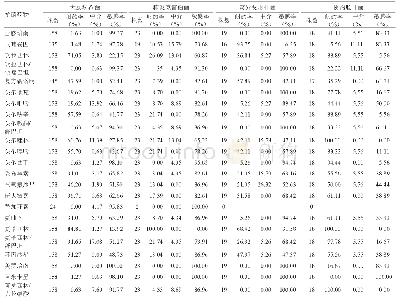 《表4 主要革兰阴性菌对抗菌药物的敏感性》