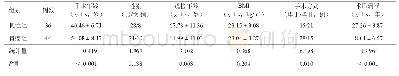 《表1 两组患者的临床资料》