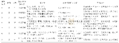 表1 7例布鲁氏菌病患者的临床资料