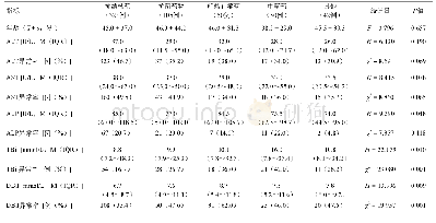 表2 570例由不同药物所致肝功能异常TB患者的年龄和生化指标