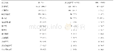 《表3 初治TB患者药物使用和肝功能异常发生率[例（%）]》