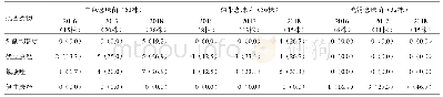 表3 2016至2018年念珠菌对抗真菌药物的耐药变迁[株（%）]