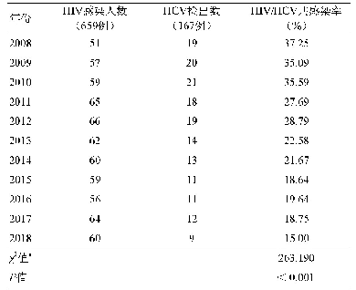 《表3 167例HIV/HCV共感染者的年份分布》