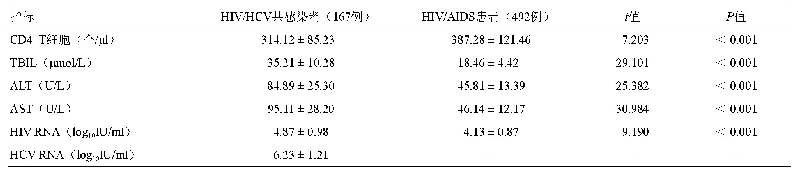 表4 HIV/HCV共感染者与单纯HIV/AIDS感染者的实验室指标（±s)