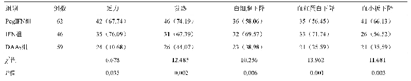 表7 HIV/HCV共感染者不良反应发生率[例（%）]