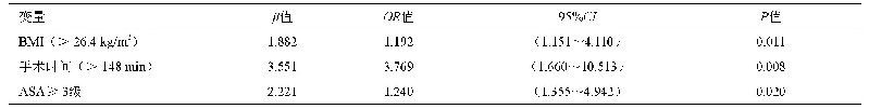 《表4 深部感染闭合性胫骨平台骨折感染Logistic多因素回归分析》