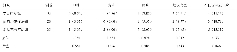 表5 三组患儿的不良反应发生率[例（%）]