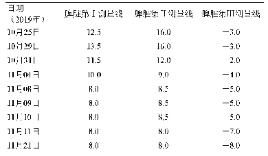 表1 两性霉素B脂质体治疗期间脾脏大小（cm)