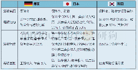 《表3 德日韩长期护理保险的资金筹集机制》