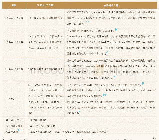 《表1.英国与遗产教育相关的遗产保护政策及实施情况(表格由笔者根据相关参考文献整理)》