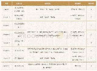 《表1：“人本主义”理念在设计心理学教学实践中的应用研究》