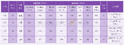 《表3.广州成唐文化发展有限公司2015-2018期间企业运营状况分析表（此表为研究团队调研成果，笔者制）》