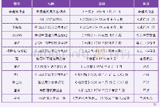 表5.中国建筑展览会参观记统计表（作者整理）