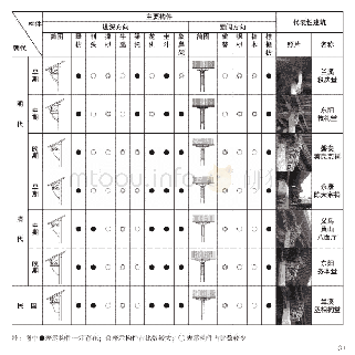表1.婺州传统民居檐下构件系统不同历史时期样式表