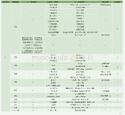 表2.对《鲁班经》（卷三·起造房屋类）描绘的择居要领歌诀以“门”为例进行统计整理（表格来源：作者自绘，注：按文本对其具体类别的描述频次排序，○为无）