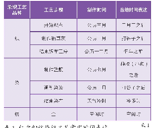 《表1.仁吉侗族染织工艺常用时间表述》