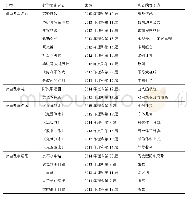 表2 2011-2015湖北省的高考数学文化试题分布