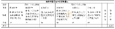 表3：线上线下双向教育  促进课堂智慧翻转——基于平板教学的智慧课堂模式研究