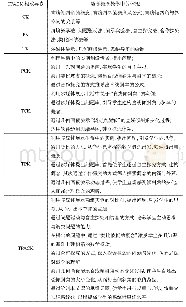 表1:构成要素分析：TPACK视域下的数学概念教学设计——以“直线的倾斜角与斜率”为例