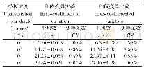 《表1 qRT-PCR组内和组间重复性试验》